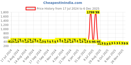 myntra.com Kuber Industries Marble Euro Blue 4 Pieces Textured Hanging Planters kuber industries Price History Graph from 17 Jul 2024 to 5 Dec 2025