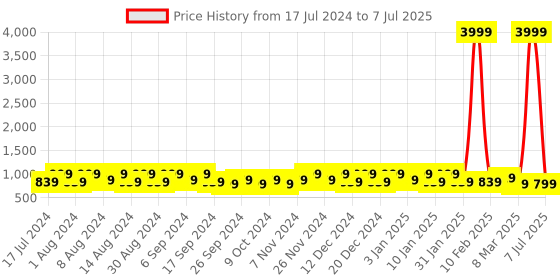 myntra.com Kuber Industries Marble Euro Blue & Beige 12 Pieces Textured Hanging Planters kuber industries Price History Graph from 17 Jul 2024 to 7 Jul 2025