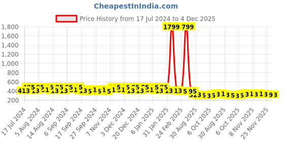 myntra.com Kuber Industries Marble Euro Green 4 Pieces Textured UV-Protected Hanging Planters kuber industries Price History Graph from 17 Jul 2024 to 4 Dec 2025