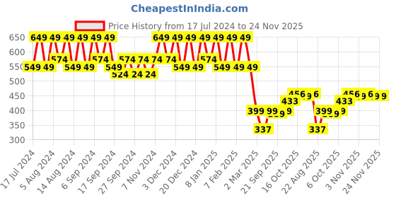 myntra.com Kuber Industries Marble Euro Green 6 Pieces Textured Hanging Planters kuber industries Price History Graph from 17 Jul 2024 to 23 Nov 2025