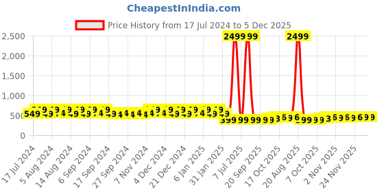 myntra.com Kuber Industries Marble Euro Green & Beige 6 Pieces Hanging Planters kuber industries Price History Graph from 17 Jul 2024 to 5 Dec 2025