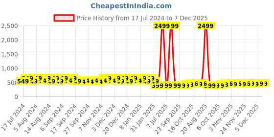 myntra.com Kuber Industries Marble Euro Green & Blue 6 Pieces Textured Hanging Planters kuber industries Price History Graph from 17 Jul 2024 to 7 Dec 2025