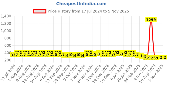 myntra.com Kuber Industries Marble Euro Pink 3 Pieces Textured Hanging Planters kuber industries Price History Graph from 17 Jul 2024 to 2 Nov 2025