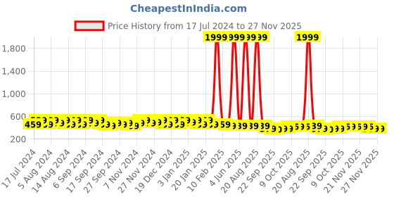 myntra.com Kuber Industries Marble Euro Pink 5 Pieces Textured Hanging Planters kuber industries Price History Graph from 17 Jul 2024 to 26 Nov 2025