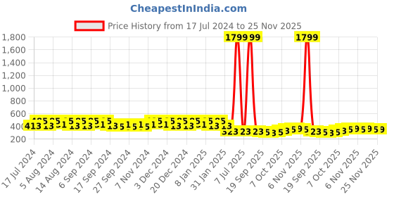 myntra.com Kuber Industries Marble Euro White 4 Pieces Textured Hanging Planters kuber industries Price History Graph from 17 Jul 2024 to 25 Nov 2025
