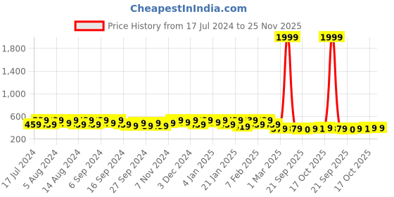 myntra.com Kuber Industries Marble Euro White & Pink 5 Pieces Textured Hanging Planters kuber industries Price History Graph from 17 Jul 2024 to 24 Nov 2025