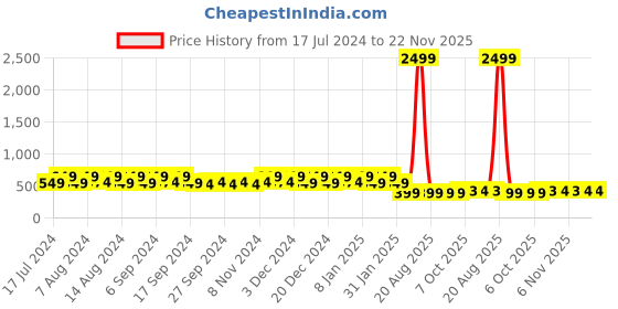myntra.com Kuber Industries Marble Euro White & Pink 6 Pieces Textured Hanging Planters kuber industries Price History Graph from 17 Jul 2024 to 22 Nov 2025