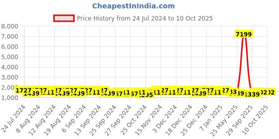 myntra.com Kuber Industries Marble Jaguar 2 Pieces Cream-Coloured Marble Printed Planters With Trays kuber industries Price History Graph from 24 Jul 2024 to 10 Oct 2025