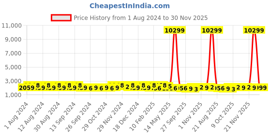 myntra.com Kuber Industries Marble Jaguar 3 Pieces Black Planter with Tray kuber industries Price History Graph from 1 Aug 2024 to 30 Nov 2025
