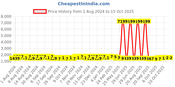 myntra.com Kuber Industries Marble Jaguar Black 2 Pieces Printed Planters With Trays kuber industries Price History Graph from 1 Aug 2024 to 15 Oct 2025
