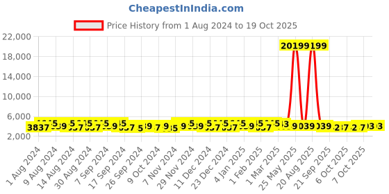 myntra.com Kuber Industries Marble Jaguar Black 6 Pieces Planters with Trays kuber industries Price History Graph from 1 Aug 2024 to 17 Oct 2025