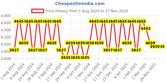 myntra.com Kuber Industries Marble Jaguar Cream-Colored 6 Pieces Planter with Trays kuber industries Price History Graph from 1 Aug 2024 to 27 Nov 2025