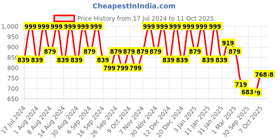 myntra.com Kuber Industries Marble Jaguar Cream-Colored Planter with Tray kuber industries Price History Graph from 17 Jul 2024 to 11 Oct 2025