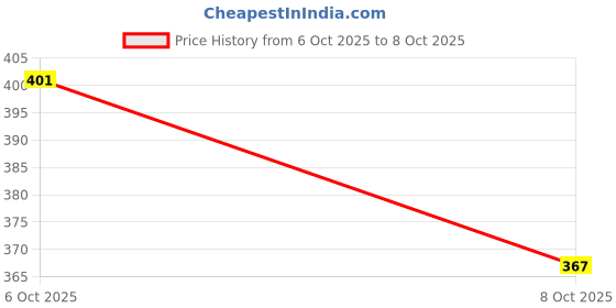 myntra.com Kuber Industries Marble Jupitar Beige 3 Pieces Rectangular Break-Resistant Flower Pots kuber industries Price History Graph from 6 Oct 2025 to 8 Oct 2025