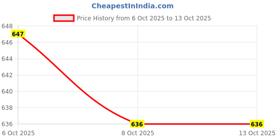 myntra.com Kuber Industries Marble Jupitar Beige 6 Pieces Rectangular Break-Resistant Flower Pots kuber industries Price History Graph from 6 Oct 2025 to 13 Oct 2025