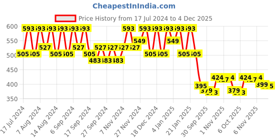 myntra.com Kuber Industries Marble Jupitar Blue 4 Pieces Textured Lightweight Planters kuber industries Price History Graph from 17 Jul 2024 to 4 Dec 2025