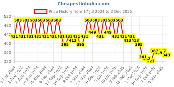 myntra.com Kuber Industries Marble Jupitar Blue & Green 3 Pieces Textured Lightweight Planters kuber industries Price History Graph from 17 Jul 2024 to 3 Dec 2025