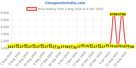 myntra.com Kuber Industries Marble Jupitar Blue & White 12 Pieces Textured Lightweight Planters kuber industries Price History Graph from 1 Aug 2024 to 4 Dec 2025