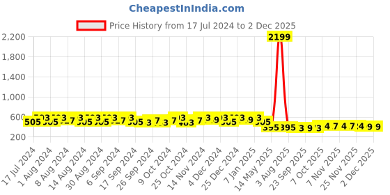 myntra.com Kuber Industries Marble Jupitar Green 4 Pieces UV-Protected Planters kuber industries Price History Graph from 17 Jul 2024 to 2 Dec 2025