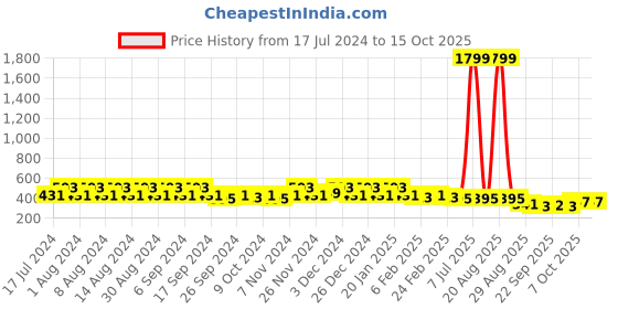 myntra.com Kuber Industries Marble Jupitar Peach 3 Pieces Textured Lightweight Planters kuber industries Price History Graph from 17 Jul 2024 to 14 Oct 2025