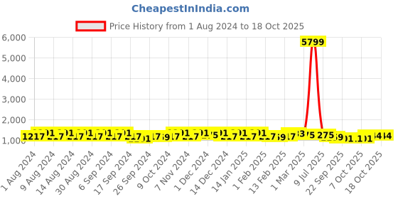 myntra.com Kuber Industries Marble Jupitar Pink & Green 12 Pieces Lightweight Planters kuber industries Price History Graph from 1 Aug 2024 to 18 Oct 2025