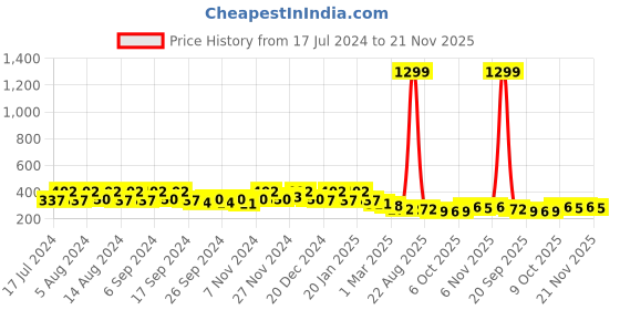 myntra.com Kuber Industries Marble Jupitar Pink & Peach 2 Pieces Textured Lightweight Planters kuber industries Price History Graph from 17 Jul 2024 to 21 Nov 2025