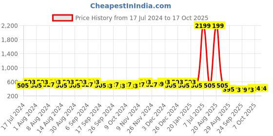 myntra.com Kuber Industries Marble Jupitar Pink & Peach 4 Pieces Textured Lightweight Planters kuber industries Price History Graph from 17 Jul 2024 to 16 Oct 2025