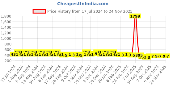 myntra.com Kuber Industries Marble Jupitar Purple 3 Pieces Textured Lightweight Planters kuber industries Price History Graph from 17 Jul 2024 to 24 Nov 2025