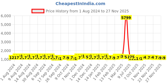 myntra.com Kuber Industries Marble Jupitar Purple & Pink 12 Pieces Textured Lightweight Planters kuber industries Price History Graph from 1 Aug 2024 to 22 Nov 2025