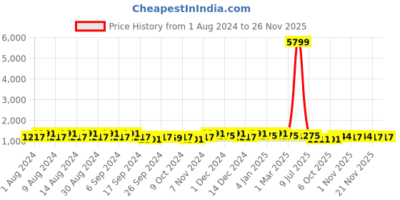myntra.com Kuber Industries Marble Jupitar Purple & White 12 Pieces Textured Lightweight Planters kuber industries Price History Graph from 1 Aug 2024 to 25 Nov 2025