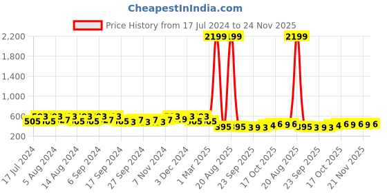 myntra.com Kuber Industries Marble Jupitar White & Green 4 Pieces Textured Lightweight Planters kuber industries Price History Graph from 17 Jul 2024 to 24 Nov 2025