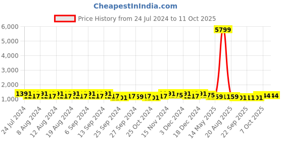 myntra.com Kuber Industries Marble Jupitar White & Peach 12 Pieces Textured Lightweight Planters kuber industries Price History Graph from 24 Jul 2024 to 10 Oct 2025