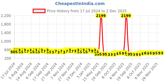 myntra.com Kuber Industries Marble Jupitar White & Peach 4 Pieces Textured Lightweight Planters kuber industries Price History Graph from 17 Jul 2024 to 2 Dec 2025