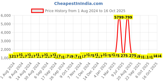 myntra.com Kuber Industries Marble Jupitar White & Pink 12 Pieces Textured Lightweight Planters kuber industries Price History Graph from 1 Aug 2024 to 15 Oct 2025