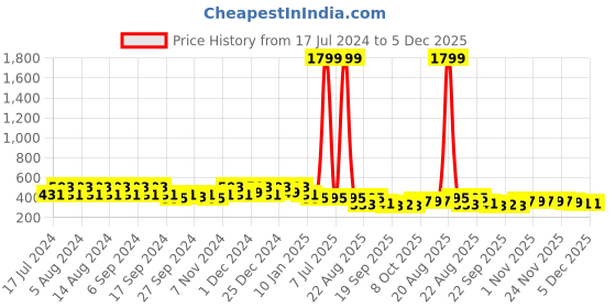 myntra.com Kuber Industries Marble Jupitar White & Pink 3 Pieces Lightweight Planters kuber industries Price History Graph from 17 Jul 2024 to 5 Dec 2025