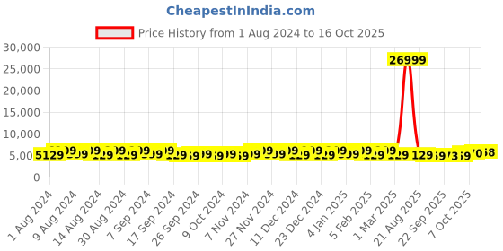 myntra.com Kuber Industries Marble Lotus 6 Pieces White Lightweight Planters kuber industries Price History Graph from 1 Aug 2024 to 16 Oct 2025