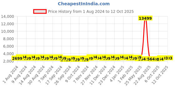 myntra.com Kuber Industries Marble Lotus Cream-Colored 2 Pieces Lightweight Planters kuber industries Price History Graph from 1 Aug 2024 to 12 Oct 2025
