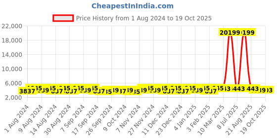 myntra.com Kuber Industries Marble Lotus Cream-colored 3 Pieces Planters kuber industries Price History Graph from 1 Aug 2024 to 19 Oct 2025