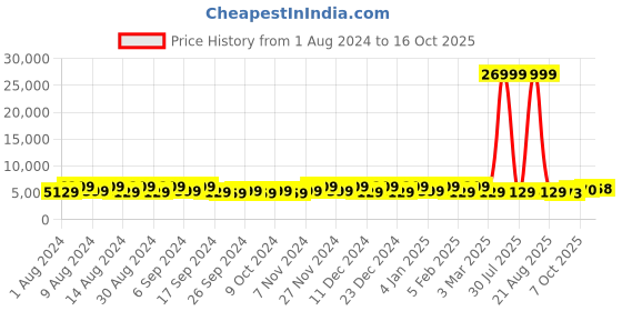 myntra.com Kuber Industries Marble Lotus Cream-Colored 6 Pieces Planters kuber industries Price History Graph from 1 Aug 2024 to 16 Oct 2025