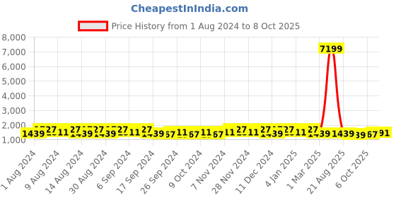 myntra.com Kuber Industries Marble Lotus Cream-Coloured Marble Printed UV-Protected Planter kuber industries Price History Graph from 1 Aug 2024 to 8 Oct 2025