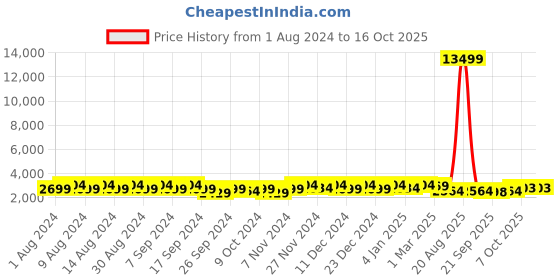 myntra.com Kuber Industries Marble Lotus White 2 Pieces Lightweight Planters kuber industries Price History Graph from 1 Aug 2024 to 15 Oct 2025