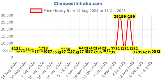 myntra.com Kuber Industries Marble Lotus White 3 Pieces Lightweight Planters kuber industries Price History Graph from 14 Aug 2024 to 18 Oct 2025