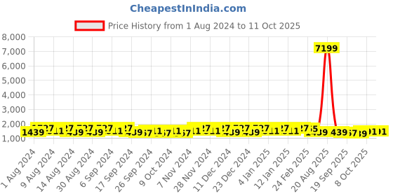 myntra.com Kuber Industries Marble Lotus White Marble Printed UV-Protected Planter kuber industries Price History Graph from 1 Aug 2024 to 9 Oct 2025