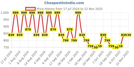 myntra.com Kuber Industries Marble Mega Blue 6 Pieces Textured Flower Pot Planters With Tray kuber industries Price History Graph from 17 Jul 2024 to 22 Nov 2025