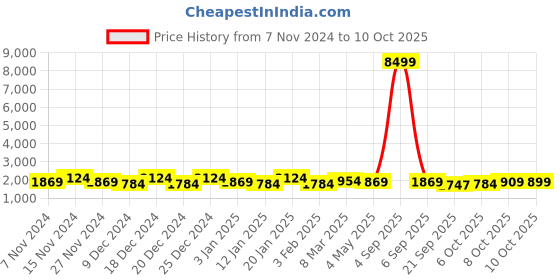 myntra.com Kuber Industries Marble Sawera 12 Pcs Planters With Plates kuber industries Price History Graph from 7 Nov 2024 to 10 Oct 2025