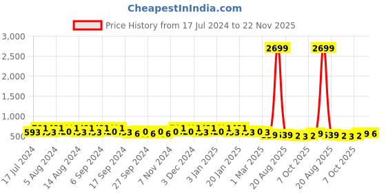 myntra.com Kuber Industries Marble Sawera Beige 4 Pieces Textured Planters With Tray kuber industries Price History Graph from 17 Jul 2024 to 22 Nov 2025