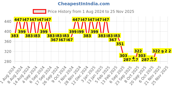 myntra.com Kuber Industries Marble Sawera Beige & Green 2 Pieces Textured Planters With Tray kuber industries Price History Graph from 1 Aug 2024 to 24 Nov 2025