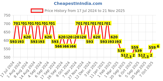 myntra.com Kuber Industries Marble Sawera Beige & Green 4 Pieces Textured Planters With Tray kuber industries Price History Graph from 17 Jul 2024 to 21 Nov 2025
