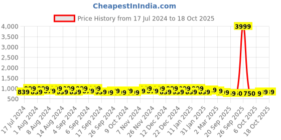 myntra.com Kuber Industries Marble Sawera Beige & Green 6 Pieces Textured Planters With Tray kuber industries Price History Graph from 17 Jul 2024 to 18 Oct 2025