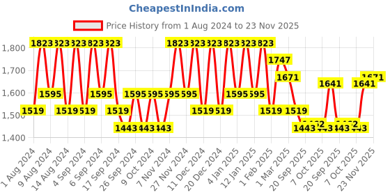 myntra.com Kuber Industries Marble Sawera Beige & Peach 12 Pieces Planters With Tray kuber industries Price History Graph from 1 Aug 2024 to 23 Nov 2025